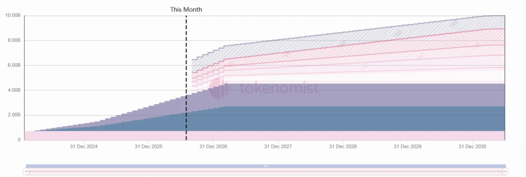 Weekly Token Unlock: YZY Major Unlock Worth $35.7 Million