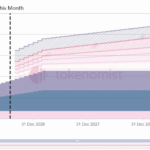 Weekly Token Unlock: YZY Major Unlock Worth $35.7 Million