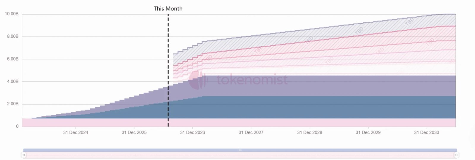 Weekly Token Unlock: YZY Major Unlock Worth $35.7 Million